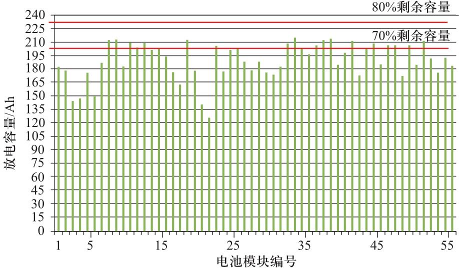 
	分別以出租車及換電公交大巴退役磷酸鐵鋰電池模塊為研究對象，測試并分析了其放電容量分布特性。隨機(jī)抽取若干上述公交大巴退役電池模塊拆解成單體電池，從中再隨機(jī)抽樣選取12支進(jìn)行2000次容量循環(huán)測試，選取#1～#4電池的容量循環(huán)實驗結(jié)果，研究其容量衰減特性及衰減率，并對退役電池衰減突變現(xiàn)象進(jìn)行了分析