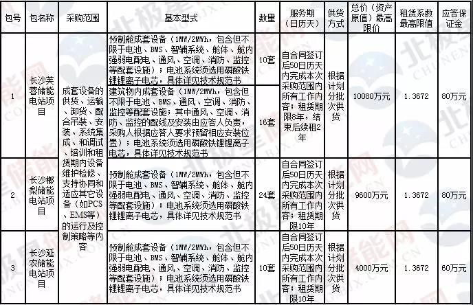 
	中國儲能網(wǎng)訊：近期湖南長沙電池儲能站一期示范工程電池、BMS等預(yù)制艙成套設(shè)備開始招標(biāo)，要求使用磷酸鐵鋰電芯，1MW/2MWh共60套。湖南儲能市場即將開啟，從政策來及項目動態(tài)看、湖南省儲能有多大發(fā)展空間？



	一、儲能電站項目招標(biāo)


	湖南長沙電池儲能電站一期示范工程建設(shè)規(guī)模為60MW/120MWh，采取“分散布置、集中控制”方式，分三個單體項目實施;其中芙蓉220kV 變電站(26MW/52MWh)，榔梨220kV 變電站(24MW/48MWh)，延農(nóng)220kV 變電站(10MW/20MWh)
