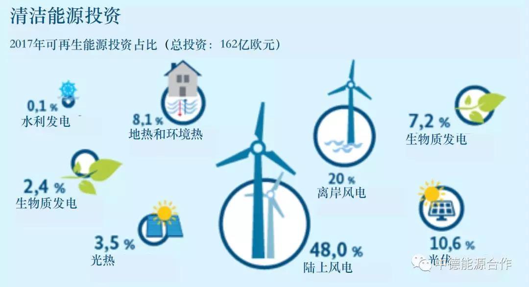 原標(biāo)題：德國可再生能源領(lǐng)域投資明顯增加            2017年德國在可再生能源設(shè)備方面的投資共為162億歐元，比上一年增加了約7%?？稍偕茉吹倪M一步發(fā)展尤其減緩了電力領(lǐng)域的溫室氣體排放