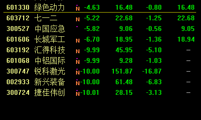 原標(biāo)題：手把手教你看懂今天游資的套路               昨天和前天強勢的刺心和軍工明星股今天集體YY了，但是跌不代表就沒有分析的價值了。今天我繼續(xù)帶著大家讀盤，把刺心股的這一天到底都發(fā)生了什么給大家解釋清楚