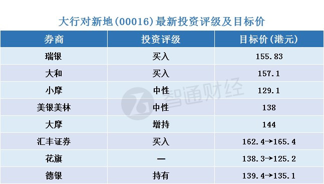 原標題：智通每日大行研報匯總︱9月14日            一、大行對新地(00016)最新投資評級及目標價  二、瑞銀對香港銀行股最新投資評級及目標價  三、瑞信對中資能源股最新投資評級及目標價  四、其他 返回搜狐，查看更多      責任編輯：