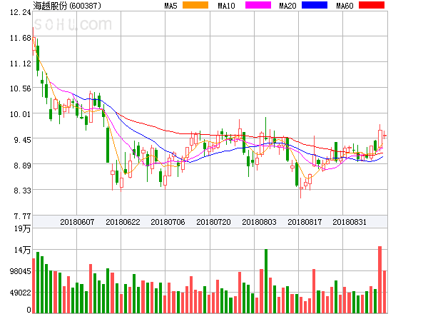 原標(biāo)題：海越能源盤中異動(dòng)大漲5.02%。            ?海越能源盤中異動(dòng)大漲5.02%