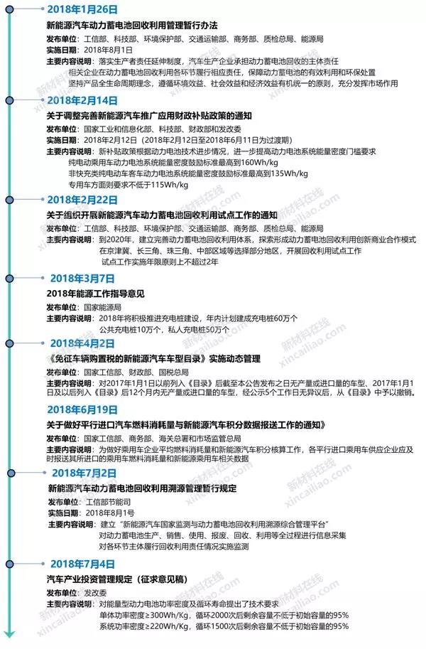 
	2018年以來，中國新能源汽車及市場高速增長，2018年1-6月新能源汽車?yán)塾嬩N售41.2萬輛，同比增長111.6%，成為鋰電池產(chǎn)業(yè)增長的最主要動力。



	本文根據(jù)調(diào)研資料，從國家政策，鋰電池項目動態(tài)，知名企業(yè)經(jīng)營狀況及能量密度規(guī)劃，動力電池配套類型，企業(yè)裝機(jī)量，企業(yè)產(chǎn)能等方面，總結(jié)2018年以來鋰電池行業(yè)的變化