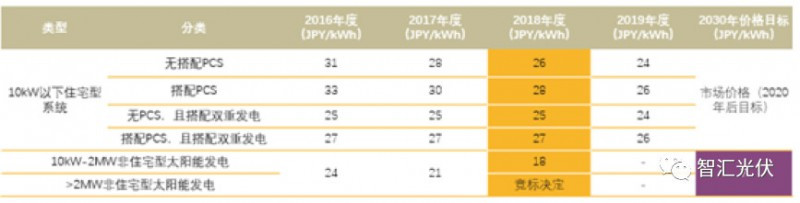 原標(biāo)題：日本光伏市場(chǎng)分析與未來預(yù)測(cè)            來源：智匯光伏 作者：陳緣 本文作者陳緣為江蘇賽弗拉首席分析師 日本光伏支持政策主要有可再生能源固定價(jià)格買取制度(FIT)、投資稅收減免(已到期)、地區(qū)補(bǔ)貼和綜合性政策等。 一、日本的可再生能源固定價(jià)格買取制度(FIT)政策 FIT計(jì)劃自2012年7月1日推出，最初的高補(bǔ)貼創(chuàng)造了數(shù)量巨大的認(rèn)定項(xiàng)目