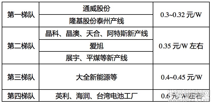 国内光伏行业的低迷自531政策发布以来，已经持续3个多月，整个行业的成本和利润都被压缩到最低水平。

光伏行业是一个后发优势明显的行业，即新产线又便宜、效率又高，老产线的成本在新产线面前毫无竞争力