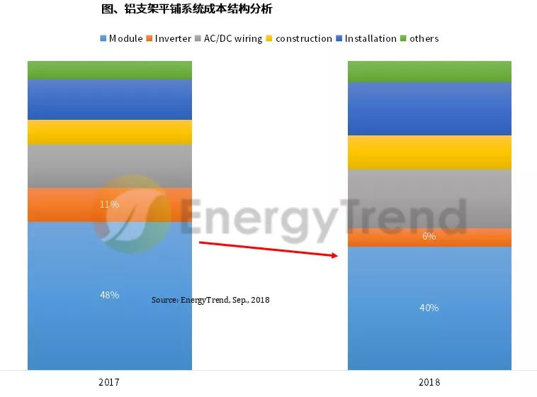 原標題：EnergyTrend：2018年上半年臺灣地區(qū)光伏組件出貨排名出爐            根據(jù)集邦咨詢旗下新能源研究中心集邦新能源網(wǎng)EnergyTrend最新《臺灣地區(qū)電站項目整合報告》，隨著安裝量大幅提高，加上組件價格下降，光伏電站初始投資成本(CapEX)也跟著下降。2018年上半年臺灣地區(qū)系統(tǒng)成本已與德國、意大利和荷蘭相近，預(yù)期下半年將進一步下滑，有助推升廠商投資意愿