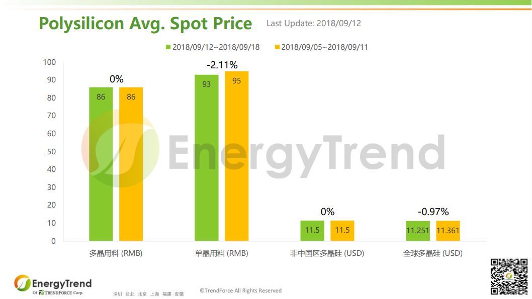 原標題：EnergyTrend：光伏產(chǎn)業(yè)供應(yīng)鏈價格報告（9月17日）                根據(jù)集邦咨詢旗下新能源研究中心集邦新能源網(wǎng)（EnergyTrend）的最新數(shù)據(jù)，大陸多晶用硅料9月12日均價為RMB86/KG，與前一周均價持平；單晶用料均價為RMB93/KG，比前一周的均價RMB95/KG有所下滑，跌幅為2.11%。非中國區(qū)多晶硅料均價持平不變，而全球多晶硅料9月12日的均價為US$11.251/KG，比前一周的US$11.361/KG下降了0.97%