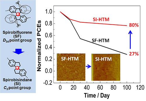 　　近日，中國科學(xué)院大連化學(xué)物理研究所研究員郭鑫和中科院院士李燦團(tuán)隊(duì)，在鈣鈦礦太陽電池空穴傳輸材料的開發(fā)方面取得新進(jìn)展，相關(guān)研究成果發(fā)表在《德國應(yīng)用化學(xué)》(Angew. Chem. Int. Ed.)上，并被選為VIP(Very Important Paper)論文?！　∮袡C(jī)-無機(jī)雜化鈣鈦礦太陽電池因其較高的光電轉(zhuǎn)換效率受到廣泛關(guān)注，其中空穴傳輸材料(HTM)在提升器件效率方面發(fā)揮著重要作用