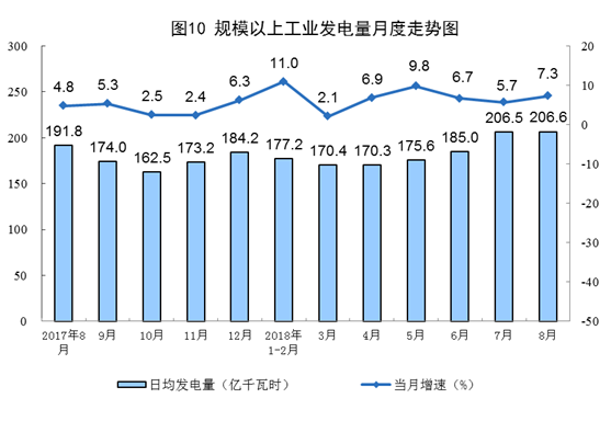 　　8月14日，統(tǒng)計局公布的數(shù)據(jù)顯示，8月份，規(guī)模以上工業(yè)原煤生產(chǎn)增速回升，煤炭進口保持較高水平;原油生產(chǎn)增速由負轉(zhuǎn)正，進口繼續(xù)增加;天然氣生產(chǎn)保持較快增長，進口持續(xù)高速增長;電力生產(chǎn)加快?！　∑渲?，8月份發(fā)電量6404.9億千瓦時，同比增長7.3%，增速比上月加快1.6個百分點;日均發(fā)電206.6億千瓦時，再創(chuàng)新高