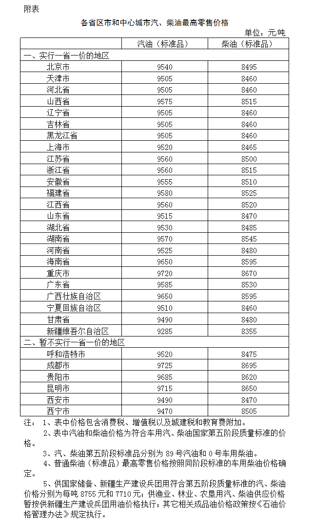 　　經(jīng)濟(jì)日?qǐng)?bào)-中國(guó)經(jīng)濟(jì)網(wǎng)北京9月17日訊 國(guó)家發(fā)改委發(fā)布消息稱，自2018年9月17日24時(shí)起，國(guó)內(nèi)汽、柴油價(jià)格每噸均提高145元。經(jīng)濟(jì)日?qǐng)?bào)-中國(guó)經(jīng)濟(jì)網(wǎng)記者獲悉，這是國(guó)內(nèi)油價(jià)年內(nèi)第十一次上調(diào)，實(shí)現(xiàn)“二連漲”，折合每升92#汽油漲0.11元，油箱50L的普通私家車加滿一箱油需多花約5.5元