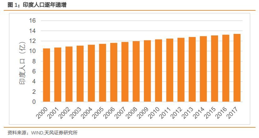 原標題：光伏全球觀：光伏將成為印度電源的重要組成【天風電新】            摘要 ?高速發(fā)展的南亞大國，電力設施相對落后 印度近年來經(jīng)濟高速發(fā)展，但存在較為嚴重的環(huán)境問題，電力基礎設施落后，當前電源主要以煤電發(fā)電為主，根據(jù)印度中央電力管理局(CEA)的數(shù)據(jù)， 2017-2018財年，印度公用事業(yè)發(fā)電75.69%的電量來自于煤電，大水電發(fā)電占比為9.68%，核電占比為2.94%，燃氣發(fā)電為3.85%，柴油發(fā)電為0.03%，清潔能源發(fā)電占比為7.81%。印度政府于2017年6月發(fā)布的《印度能源政策草案