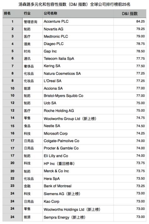 原標題：湯森路透公布2018年“多元化和包容性指數(shù)”全球百強公司排行榜，Gap 和開云集團躋身前十            近日，湯森路透公布了2018年多元化和包容性指數(shù)（Diversity & Inclusion Index，以下簡稱 “D&I 指數(shù)”）全球前100家公司排行榜。其中，52家公司首次上榜，17家公司連續(xù)第二年上榜，12家公司時隔一年重新回歸榜單