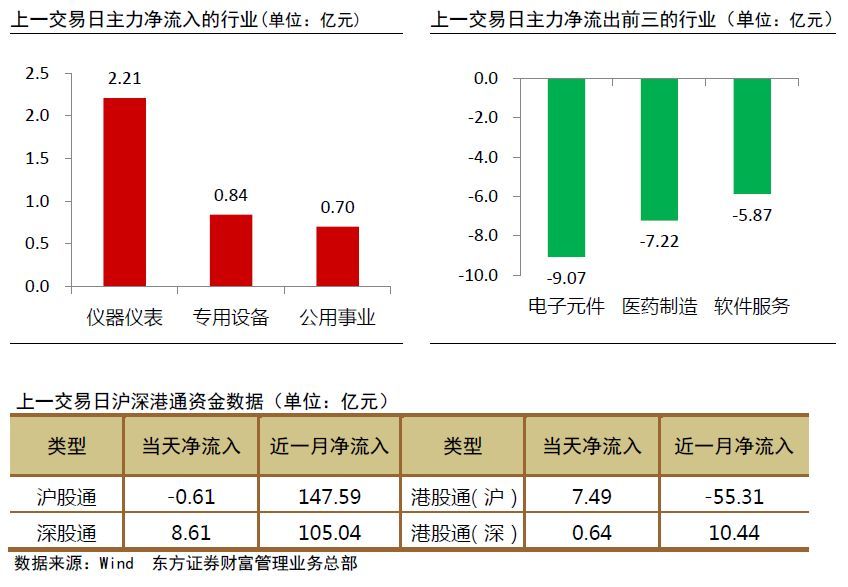 原標(biāo)題：【贏家日報】地量再現(xiàn)，釋放什么信號？            資金流向  周一，滬深兩市低開低走，上證指數(shù)下跌1.11%，報收2651.79點；深成指下跌1.41%，報收7999.35點；創(chuàng)業(yè)板指跌幅1.23%，報收1349.78點。兩市合計成交2067.83億元