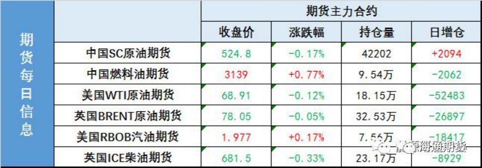 原標題：沖頂失?。?！士氣低落，油價不甘中開啟回落行情             每日動態(tài) 【1】WTI 10月原油期貨收跌0.05美元，跌幅0.12%，報68.91美元/桶。布倫特11月原油期貨收跌0.04美元，跌幅0.05%，報78.05美元/桶