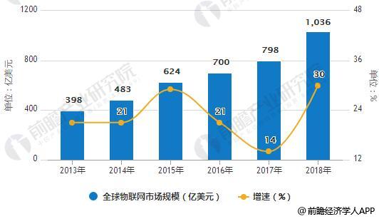 　　【中國(guó)儀表網(wǎng) 儀表新概念】2017年以來(lái)，全球物聯(lián)網(wǎng)市場(chǎng)規(guī)模持續(xù)穩(wěn)步增長(zhǎng)，跨界應(yīng)用不斷興起。我國(guó)物聯(lián)網(wǎng)數(shù)據(jù)規(guī)模及多樣性持續(xù)擴(kuò)大，行業(yè)生態(tài)體系逐步完善，細(xì)分領(lǐng)域創(chuàng)新成果不斷涌現(xiàn)，產(chǎn)業(yè)技術(shù)和應(yīng)用發(fā)展進(jìn)入落地關(guān)鍵期