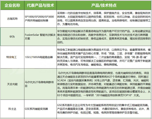 
			              中國(guó)光伏產(chǎn)業(yè)對(duì)于儲(chǔ)能的野心，其實(shí)在531之前就已經(jīng)展露了頭角。截止到2017年底，除了有限的幾家企業(yè)之外，天合、協(xié)鑫、陽(yáng)光電源、華為、林洋、科陸、三晶、古瑞瓦特……大半個(gè)產(chǎn)業(yè)都將未來(lái)幾年的寶押在儲(chǔ)能上，認(rèn)為“儲(chǔ)能爆發(fā)之后，將極大地解放光伏”，推出“光伏+儲(chǔ)能”宏偉構(gòu)想
