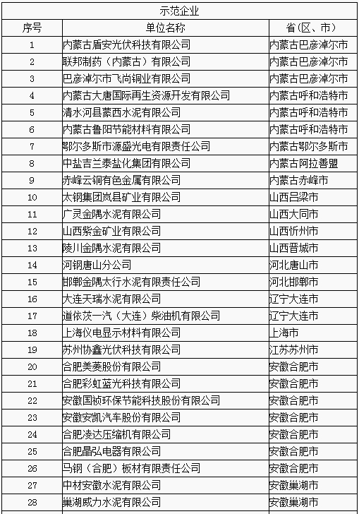  										所属地区									全国								法规性质政策法规				发布机构工信部								法规标号工信厅运行〔2018〕61号								发布时间2018-09-03														  			                各省、自治区、直辖市工业和信息化主管部门：
为贯彻落实国家能源生产和消费革命战略(2016-2030)的部署，根据《工业领域电力需求侧管理专项行动计划(2016-2020年)》安排，经各地工业和信息化主管部门、中国电力企业联合会推荐、专家