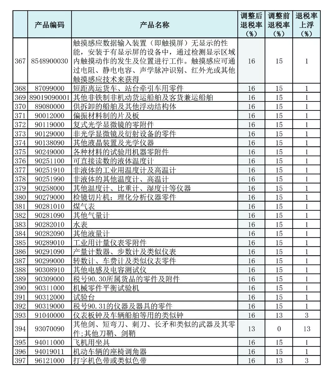 　　【中國(guó)儀表網(wǎng) 儀表產(chǎn)業(yè)】據(jù)財(cái)政部網(wǎng)站消息，為完善出口退稅政策，財(cái)政部將于2018年9月15日起對(duì)機(jī)電、文化等產(chǎn)品提高增值稅出口退稅率。 　　其中，將多元件集成電路、非電磁干擾濾波器、書(shū)籍、報(bào)紙等產(chǎn)品出口退稅率提高至16%，將竹刻、木扇等產(chǎn)品出口退稅率提高至13%，將玄武巖纖維及其制品、安全別針等產(chǎn)品出口退稅率提高至9%