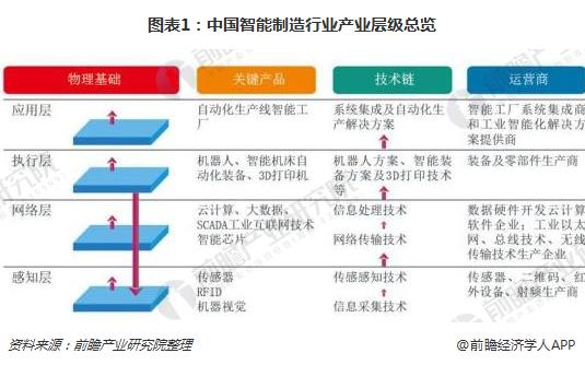 　　【中國(guó)儀表網(wǎng) 儀表市場(chǎng)】根據(jù)2016年12月8日工業(yè)和信息化部和財(cái)政部發(fā)布的《智能制造發(fā)展規(guī)劃(2016-2020年)》的定義，智能制造(Intelligent Manufacturing，IM)是基于新一代信息通信技術(shù)與先進(jìn)制造技術(shù)深度融合，貫穿于設(shè)計(jì)、生產(chǎn)、管理、服務(wù)等制造活動(dòng)的各個(gè)環(huán)節(jié)，具有自感知、自學(xué)習(xí)、自決策、自執(zhí)行、自適應(yīng)等功能的新型生產(chǎn)方式。  　　國(guó)家不斷完善發(fā)展智能制造的產(chǎn)業(yè)政策，布局規(guī)劃制造強(qiáng)國(guó)的推進(jìn)路徑 　　中國(guó)智能制造技術(shù)包括自動(dòng)化、信息化、互聯(lián)網(wǎng)