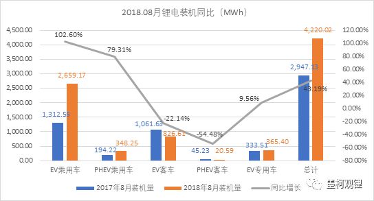 
			              真鋰研究的統(tǒng)計(jì)數(shù)據(jù)顯示，2018年8月中國(guó)電動(dòng)汽車(chē)市場(chǎng)實(shí)現(xiàn)鋰電裝機(jī)4.22GWh，同比增長(zhǎng)43.19%，環(huán)比增長(zhǎng)了14.18%。與7月相比，8月絕對(duì)裝機(jī)量增加了524MWh