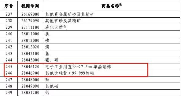 　　昨日，美國宣布實(shí)施對(duì)從中國進(jìn)口的約2000億美元商品加征關(guān)稅，自2018年9月24日起加征關(guān)稅稅率為10%，2019年1月1日起加征關(guān)稅稅率提高到25%。正式宣布!特朗普對(duì)2000億美元中國產(chǎn)品含逆變器和非鋰電池征稅10% 年底升至25%　　中國國務(wù)院關(guān)稅稅則委員會(huì)辦公室隨后第一時(shí)間發(fā)布公告稱：美方一意孤行，導(dǎo)致中美貿(mào)易摩擦不斷升級(jí)