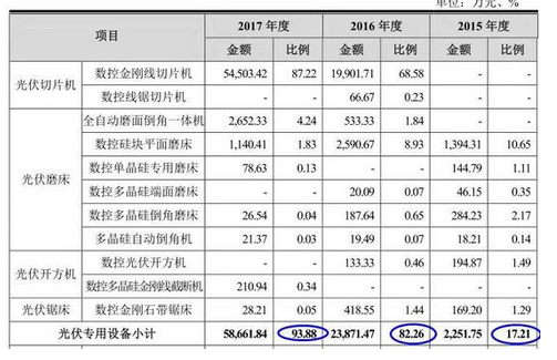 　　9月4日，證監(jiān)會(huì)第十七屆發(fā)審委2018年第138次會(huì)議審核結(jié)果公告稱，國金證券保薦的無錫上機(jī)數(shù)控股份有限公司（以下簡稱“上機(jī)數(shù)控”）IPO審核通過?！　」颈敬晤A(yù)計(jì)發(fā)行3150萬股，約募集9.0256億元，募集資金扣除發(fā)行費(fèi)用后用于精密數(shù)控機(jī)床生產(chǎn)線擴(kuò)建項(xiàng)目、智能化系統(tǒng)建設(shè)項(xiàng)目、研發(fā)中心建設(shè)項(xiàng)目和補(bǔ)充流動(dòng)資金