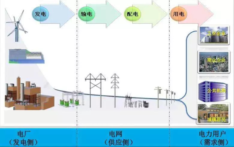 　　我國售電側放開以后，售電公司應將電力需求側管理作為提升企業(yè)竟爭力的主要方式，通過控制需求側資源為社會提供大量的能源空間，提升能源使用效率的同時促進節(jié)能減排。結合美國和德國售電公司實施電力需求側管理的最新進展，并基于售電側改革的實施階段，融合了多種分布式能源內部優(yōu)化整合互聯(lián)思想，提出了我國售電公司未來開展電力需求側管理的合理化建議