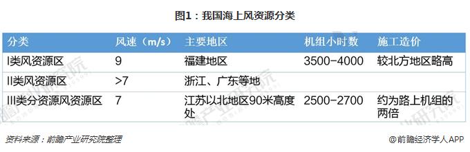                        当下，进行能源转型、走绿色发展道路已经成为全球共识，海上风电则是推动这一战略早日落地的重要力量。对中国来说尤其如此，我国沿海11个省份的GDP约占全国的一半，总能耗也占全国的一半左右