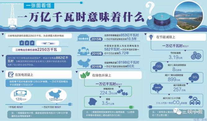  　　2017年3月1日12時(shí)28分，三峽電站累計(jì)發(fā)電突破1萬(wàn)億千瓦時(shí)大關(guān)，這是三峽電站運(yùn)行管理史上一個(gè)重要里程碑。三峽電站成為我國(guó)第一座發(fā)電量突破1萬(wàn)億千瓦時(shí)的水電站