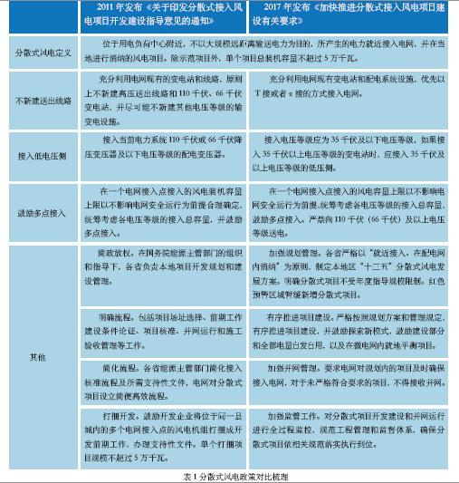 　　雖然面臨許多技術挑戰(zhàn)，但在棄風限電的大背景下，無論從資源條件、市場環(huán)境還是政策引導來看，發(fā)展分散式風電將成為大勢所趨，而被業(yè)界普遍認為是撬動產(chǎn)業(yè)下一輪爆發(fā)的“藍海”。
　　“棄風限電” 成為阻礙我國“三北” 風電大規(guī)模發(fā)展的頑疾，中東部風資源富集區(qū)域多為山地，建設難度加大，建設周期拉長，種種因素導致我國風電裝機總量連續(xù)兩年大幅下滑