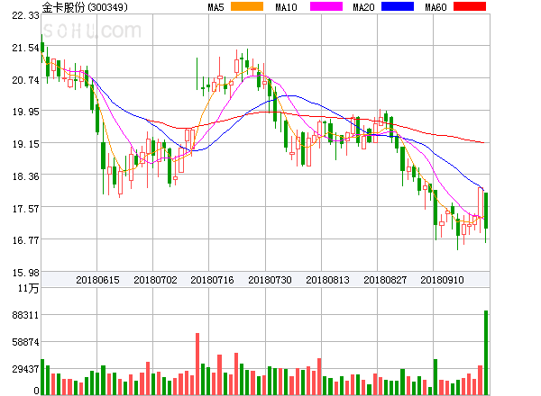 原標(biāo)題：金卡智能盤中異動大跌-5.10%。            ?金卡智能盤中異動大跌-5.10%