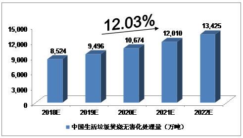 　　導讀：2018年中國生活垃圾焚燒無害化處理量將達到8，524萬噸，未來五年（2018－2022）年均復合增長率約為12．03％，2022年將達到13，425萬噸?！　∩罾贌裏o害化處理量預測 　　我們預計，2018年中國生活垃圾焚燒無害化處理量將達到8，524萬噸，未來五年（2018－2022）年均復合增長率約為12．03％，2022年將達到13，425萬噸