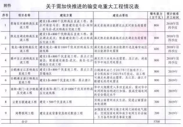 原標(biāo)題：12條特高壓工程獲批，最大受益者又是它！            一、受益于重啟特高壓建設(shè)  日前，國家能源局印發(fā)《關(guān)于加快推進(jìn)一批輸變電重點工程規(guī)劃建設(shè)工作的通知》，為加大基礎(chǔ)設(shè)施領(lǐng)域補(bǔ)短板力度，發(fā)揮重點電網(wǎng)工程在優(yōu)化投資結(jié)構(gòu)、清潔能源消納、電力精準(zhǔn)扶貧等方面的重要作用。 同時，加快推進(jìn)白鶴灘至江蘇、白鶴灘至浙江特高壓直流等9項重點輸變電工程建設(shè)