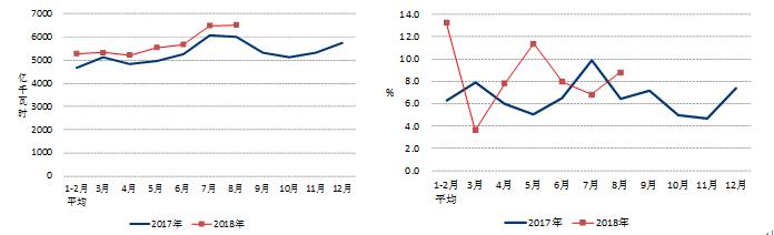 　　1-8月份，全社會(huì)用電量增速保持快速增長(zhǎng)，各產(chǎn)業(yè)用電量均實(shí)現(xiàn)較快增長(zhǎng)；8月份制造業(yè)日均用電量超過(guò)100億千瓦時(shí)，創(chuàng)歷史新高；四大高載能行業(yè)用電均實(shí)現(xiàn)正增長(zhǎng)，合計(jì)用電增速低于制造業(yè)；發(fā)電裝機(jī)容量增速繼續(xù)放緩，核電和風(fēng)電發(fā)電量保持較快增長(zhǎng)；各類型發(fā)電設(shè)備利用小時(shí)同比均有不同程度提高，風(fēng)電和火電設(shè)備利用小時(shí)提高較多；全國(guó)跨區(qū)、跨省送出電量同比增長(zhǎng)；全國(guó)基建新增煤電裝機(jī)容量同比減少，新增非化石能源發(fā)電裝機(jī)占比同比提高。
　　一、全社會(huì)用電量增速保持快速增長(zhǎng)，各產(chǎn)業(yè)用電量均實(shí)現(xiàn)較快增長(zhǎng)
　　1-8月份，全國(guó)全社