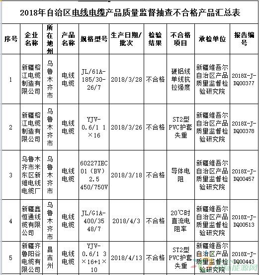 
                    　　為了加強(qiáng)對(duì)涉及公共安全、生產(chǎn)安全、人身健康及財(cái)產(chǎn)安全的重點(diǎn)工業(yè)產(chǎn)品質(zhì)量監(jiān)管，提高產(chǎn)品供給水平，新疆自治區(qū)質(zhì)監(jiān)局在2018年二季度組織對(duì)生產(chǎn)領(lǐng)域的電線電纜等14類產(chǎn)品開展了產(chǎn)品質(zhì)量監(jiān)督抽查工作。其中，抽查了8個(gè)地州市36家生產(chǎn)企業(yè)生產(chǎn)的80批次電線電纜產(chǎn)品，不合格產(chǎn)品檢出率為8.7%