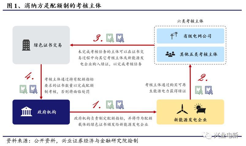 原標題：【興業(yè)電新】配額制再次征求意見，保持補貼強度不變            事件：媒體報道，國家能源局發(fā)布《可再生能源電力配額及考核辦法》（第二次征求意見稿）。 點評：   配額制第二次征求意見稿落地，文件基本框架和主要精神已經(jīng)定型：強制可再生能源電力消納引導新能源行業(yè)進入新時代