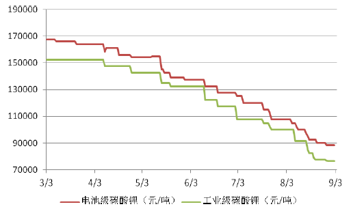 原標題：【行業(yè)聚焦】鋰電原料價格全線下滑 標準整體趨嚴            2018年9月初，鋰電池材料市場表現(xiàn)較為平穩(wěn)，碳酸鋰價格持續(xù)下滑，氫氧化鋰相對穩(wěn)定，目前碳酸鋰價格已經(jīng)接近成本線，壓力較大。另外，工信部批準《V型球閥》等183項行業(yè)標準涉及鋰電原料的主要是電解液方面，行業(yè)標準更加規(guī)范，行業(yè)生產(chǎn)難度加大，疊加價格仍處于下滑區(qū)間，企業(yè)經(jīng)營面臨困境