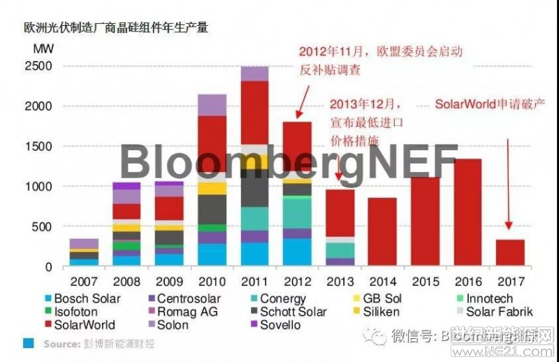 歐盟委員會宣布從2018年9月3日午夜開始，結(jié)束其對中國太陽能光伏電池和組件的反傾銷措施，這對于歐洲市場的光伏組件價格是個好消息，但我們不認(rèn)為這會對全球光伏組件的價格以及歐盟的短期需求產(chǎn)生明顯影響。



歷史緣由

歐盟委員會應(yīng)歐洲光伏制造商聯(lián)盟2012提出的反傾銷申訴，在2013年確立了針對進(jìn)口中國組件的最低進(jìn)口價格要求(Minimum import Price, MIP)