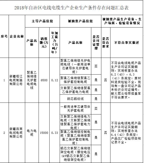 
	
                    
	【電纜網(wǎng)訊】近日，新疆維吾爾自治區(qū)質(zhì)量技術(shù)監(jiān)督局通報(bào)了自治區(qū)和各地質(zhì)監(jiān)局聯(lián)合檢查組對(duì)涉及工業(yè)產(chǎn)品生產(chǎn)許可證管理的化肥、電線電纜、鋼筋混凝土用熱軋鋼筋、預(yù)應(yīng)力混凝土用鋼材、水泥、建筑防水卷材、燃?xì)庠罹叩?類產(chǎn)品生產(chǎn)企業(yè)的生產(chǎn)條件現(xiàn)場(chǎng)檢查情況。共檢查256家生產(chǎn)企業(yè)，生產(chǎn)條件符合要求的企業(yè)為136家，生產(chǎn)條件存在問題的企業(yè)為120 家