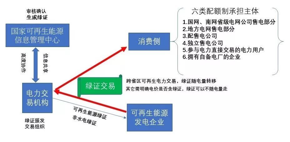 原標題：解讀配額制：分布式風電和光伏市場化交易夭折？            備受關(guān)注的第二版《可再生能源電力配額制》征求意見稿終于流出。 據(jù)能見了解，影響將主要體現(xiàn)在四個方面：  一 分布式電力市場化交易或夭折 此次征求意見稿如果通過，可能意味著醞釀多年的分布式電力市場化交易胎死腹中，將無法開展下去