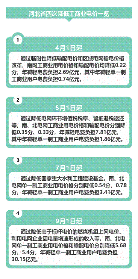 
	從河北省物價(jià)局獲悉，省物價(jià)局最近啟動(dòng)年內(nèi)第三、第四次電價(jià)調(diào)整，分別自7月1日和9月1日起，再次分別降低單一制工商業(yè)用電價(jià)格。至此，經(jīng)過四次電價(jià)調(diào)整，河北省完成了今年《政府工作報(bào)告》提出的“一般工商業(yè)電價(jià)平均降低10%”目標(biāo)任務(wù)