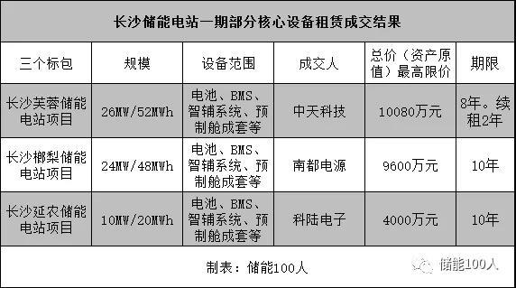 
	中國(guó)儲(chǔ)能網(wǎng)訊：9月25日，長(zhǎng)沙儲(chǔ)能電站120MWh一期工程公布了電池、智輔系統(tǒng)、預(yù)制艙成套設(shè)備租賃項(xiàng)目的競(jìng)爭(zhēng)性談判成交公告，中天科技、南都電源和科陸電子三家分別攬下一個(gè)標(biāo)包，將各自的儲(chǔ)能版圖再度向前大幅延伸。


	





	自8月下旬長(zhǎng)沙儲(chǔ)能電站正式開(kāi)啟EPC總包招標(biāo)以來(lái)，該項(xiàng)目進(jìn)展迅疾，在短短一個(gè)月之內(nèi)已經(jīng)完成了多項(xiàng)業(yè)務(wù)的招標(biāo)和競(jìng)爭(zhēng)性談判