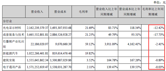 
	
                    
 【電纜網(wǎng)訊】近日，東旭光電公布2018年半年報，公司2018年1-6月實現(xiàn)營業(yè)收入111.30億元，同比增長128.24%；實現(xiàn)歸屬于上市公司股東的扣除非經(jīng)常性損益的凈利潤8.11億元，較2017年上半年同比增長43.83%。

 雖然半年報業(yè)績增長靚麗，但是其主要業(yè)務(wù)相關(guān)毛利率均出現(xiàn)不同程度下滑，其中成套裝備與技術(shù)業(yè)務(wù)毛利率下滑最厲害，同比下滑17.73%，其次是光電顯示材料同比下滑12.42%