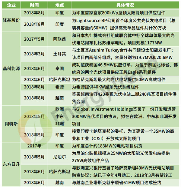                                         
	　　近日，自然資源保護協(xié)會發(fā)布了《“一帶一路”綠色電力合作發(fā)展路線圖》（下稱《路線圖》），文中指出“一帶一路”為中國光伏企業(yè)帶來了新的市場增長空間和國際化布局，打破了以往對歐美日市場的依賴和低價競爭的局面。而隨著中國光伏產業(yè)作為“一帶一路”產能輸出的重要組成部分，集邦咨詢旗下新能源研究中心集邦新能源網EnergyTrend以《路線圖》提到的64個主要沿