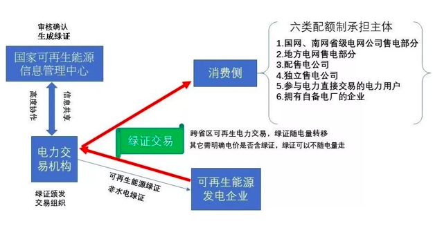 　　備受關(guān)注的第二版《可再生能源電力配額制》征求意見(jiàn)稿終于流出。
　　據(jù)能見(jiàn)了解，影響將主要體現(xiàn)在四個(gè)方面：

　　一、分布式電力市場(chǎng)化交易或夭折
　　此次征求意見(jiàn)稿如果通過(guò)，可能意味著醞釀多年的分布式電力市場(chǎng)化交易胎死腹中，將無(wú)法開(kāi)展下去