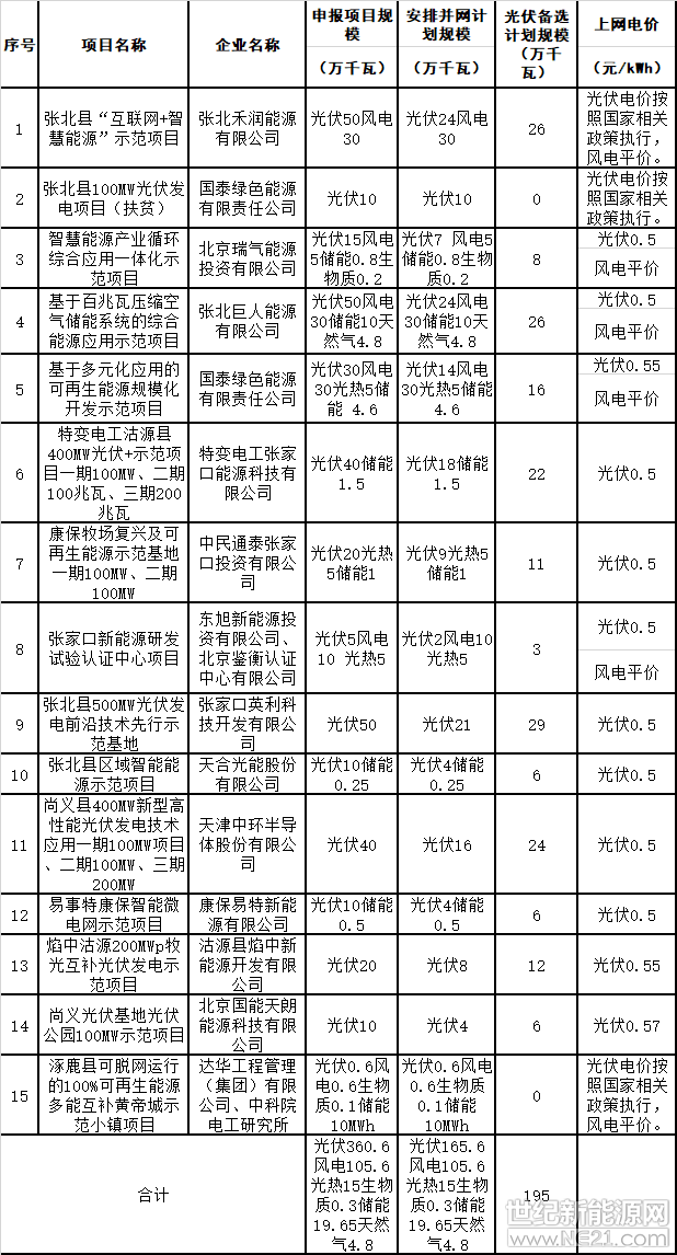 近日，河北省發(fā)布了張家口市可再生能源示范區(qū)示范項(xiàng)目實(shí)施方案公示，包括風(fēng)電、光伏、微電網(wǎng)、生物質(zhì)等15個(gè)項(xiàng)目，詳情如下：

張家口市可再生能源示范區(qū)示范項(xiàng)目實(shí)施方案公示

按照國家能源局《關(guān)于做好張家口可再生能源示范區(qū)項(xiàng)目建設(shè)管理有關(guān)工作的通知》（國能綜通新能〔2018〕54號）要求，在征求國網(wǎng)冀北電力有限公司電網(wǎng)接入意見和水電水利規(guī)劃設(shè)計(jì)總院組織專家評審意見的基礎(chǔ)上，張家口市發(fā)改委研究提出了可再生能源示范區(qū)示范項(xiàng)目實(shí)施方案，現(xiàn)予以公示。

公示時(shí)間為2018年9月26日至9月30日