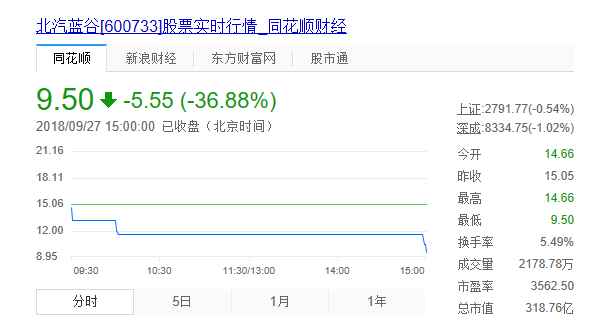 原標(biāo)題：收跌37%，北汽新能源上市首日市值蒸發(fā)186億元            9月27日，借殼SST前鋒的北汽新能源恢復(fù)上市交易，但上市首日北汽藍(lán)谷迎來(lái)暴跌，至收盤(pán)大跌36.88%，報(bào)9.5元/股，單日市值蒸發(fā)186.2億元。 恢復(fù)上市首日，北汽藍(lán)谷不設(shè)漲跌停限制
