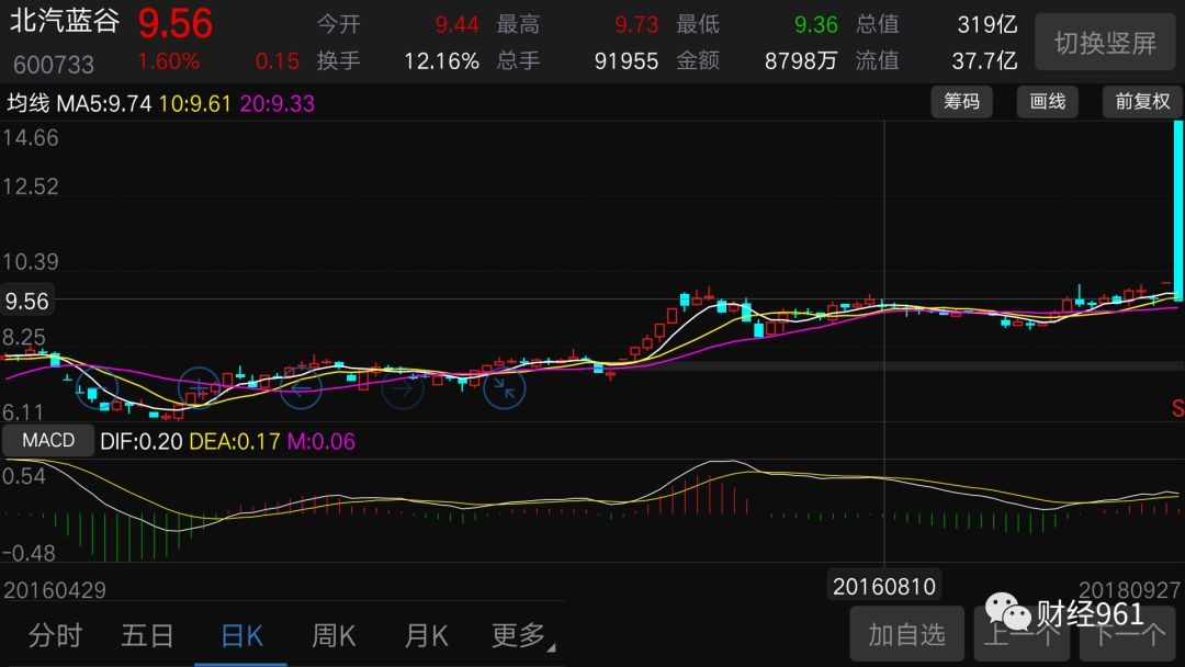 原標(biāo)題：這只新能源巨頭有點(diǎn)慘，借殼上市大跌近40%            資產(chǎn)重組+股權(quán)分置改革，北汽新能源汽車（證券簡(jiǎn)稱：北汽藍(lán)谷）通過(guò)“借殼”SST前鋒上市，今日復(fù)牌，無(wú)漲跌幅限制，全天下跌36.88%。  作為復(fù)牌無(wú)漲跌幅限制的股票，北汽藍(lán)谷開(kāi)盤(pán)低開(kāi)2.59%，隨后股價(jià)快速走低，1分鐘內(nèi)直線跳水（下跌10%）到跌幅12.36%，遭臨時(shí)停牌