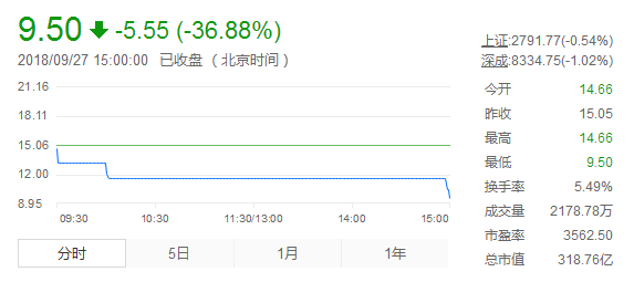原標(biāo)題：北汽新能源上市慘跌36.88%，銷量第一卻依賴低端車補(bǔ)貼組合            9月25日晚間，S藍(lán)谷（600733）公告稱，公司股權(quán)分置改革方案已全部實(shí)施完畢，公司股票將于9月27日起復(fù)牌。公司證券簡(jiǎn)稱由“S藍(lán)谷”變更為“北汽藍(lán)谷”