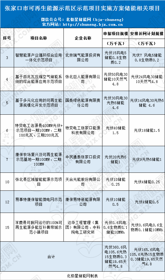 
			              近日，河北省發(fā)布了張家口市可再生能源示范區(qū)示范項(xiàng)目實(shí)施方案公示，包括風(fēng)電、天然氣、生物質(zhì)等15個(gè)項(xiàng)目，其中涉及儲(chǔ)能項(xiàng)目8個(gè)，儲(chǔ)能項(xiàng)目相關(guān)企業(yè)有：北京瑞氣能源投資有限公司、國(guó)泰綠色能源有限責(zé)任公司、特變電工張家口能源科技有限公司、中民通泰張家口投資有限公司、天合光能股份有限公司、康保易特新能源有限公司、達(dá)華工程管理(集團(tuán))有限公司、中科院電工研究所。

	
原文如下：
張家口市可再生能源示范區(qū)示范項(xiàng)目實(shí)施方案公示
按照國(guó)家能源局《關(guān)于做好張家口可再生能源示范區(qū)項(xiàng)目建設(shè)管理